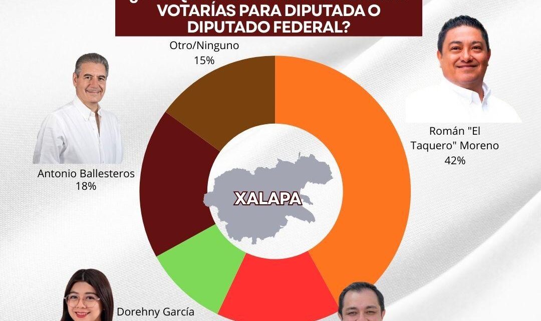 De cara a 2027 Morena pierde preferencia electoral en Xalapa